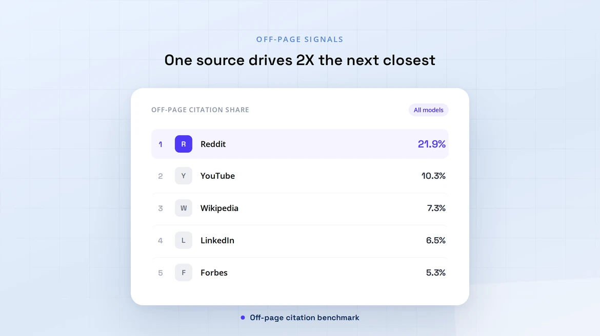 How Do You Integrate Off-page Signals into Your AI Visibility Strategy?