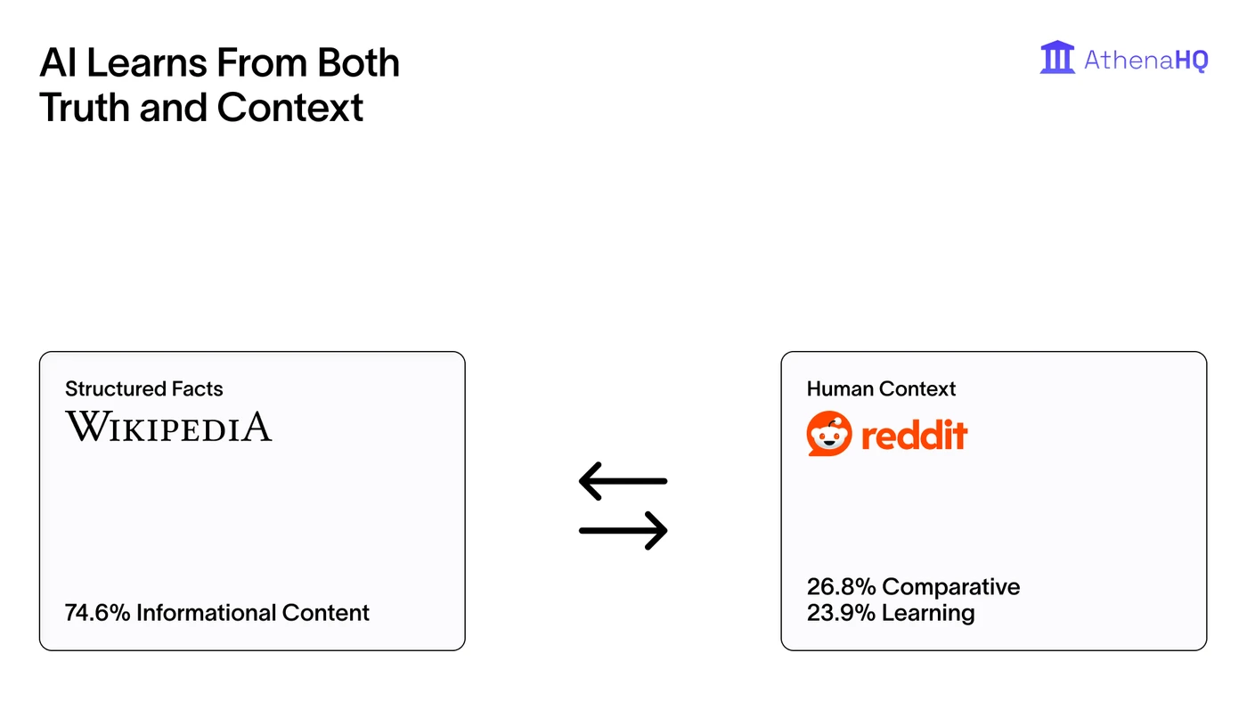 Facts Meet Feelings: Why AI Needs Both Reddit and Wikipedia