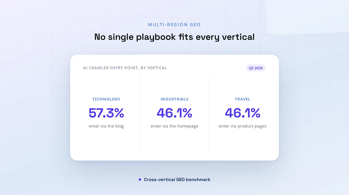 How Do You Scale GEO Across Multiple Brands, Regions, Languages, or Markets?