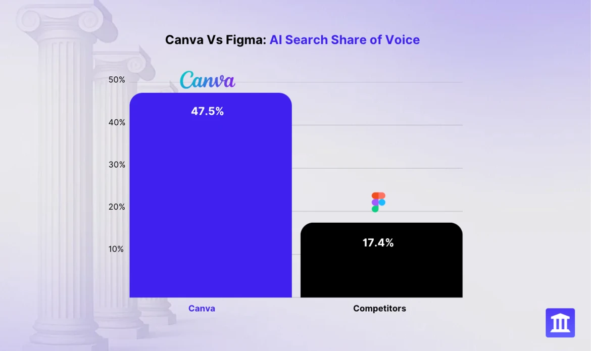 Canva vs. Figma: Who’s winning AI Search? (AthenaHQ breakdown)