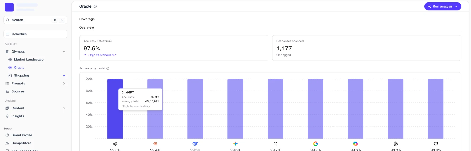 AI Answer Accuracy Monitor