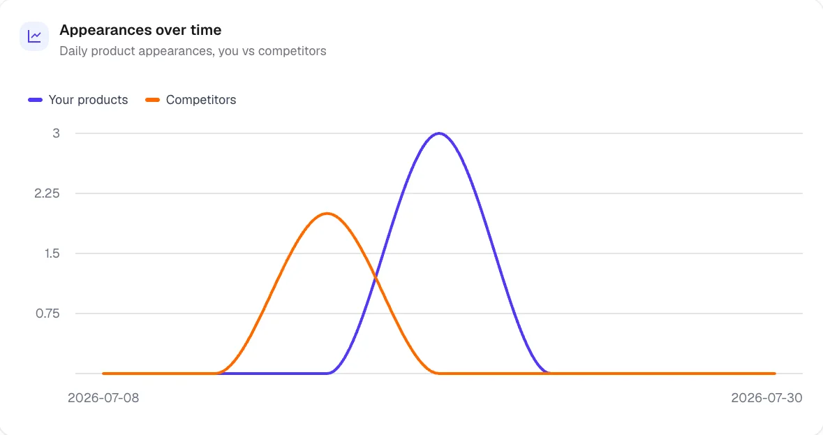 Daily product appearances compared with competitors
