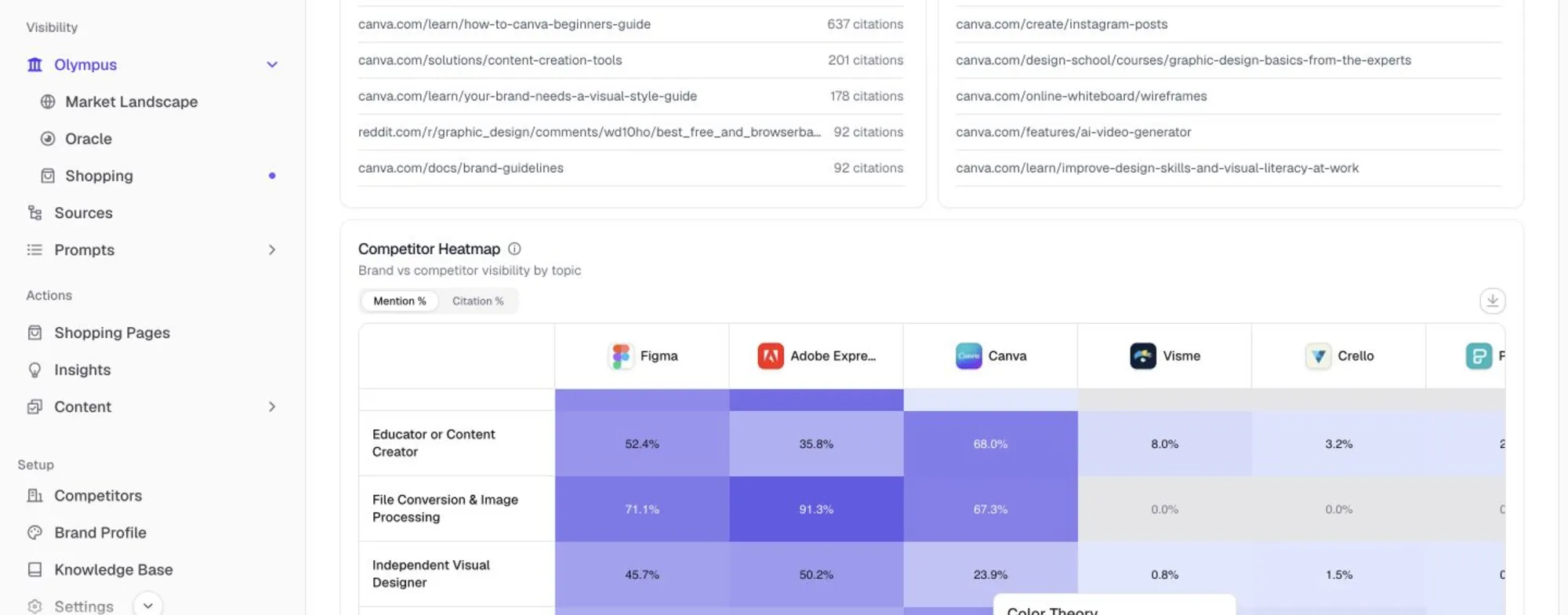 Competitor analysis dashboard