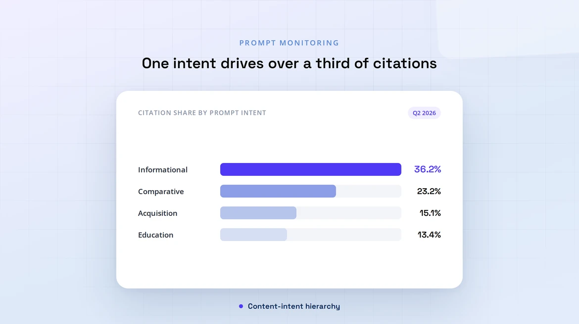 How Do You Use Prompts and Queries to Effectively Monitor AI Search Performance?