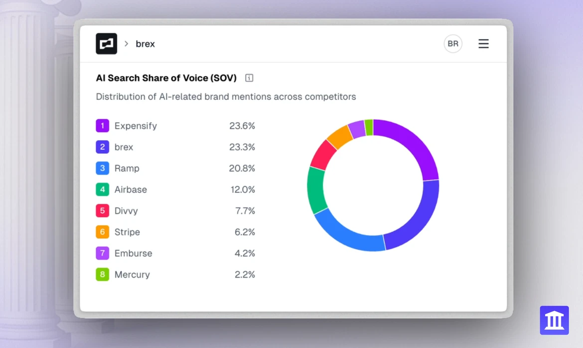 Brex vs Ramp: Differences Between Traffic Data from Similarweb & Reliable Share of Voice in AI Search