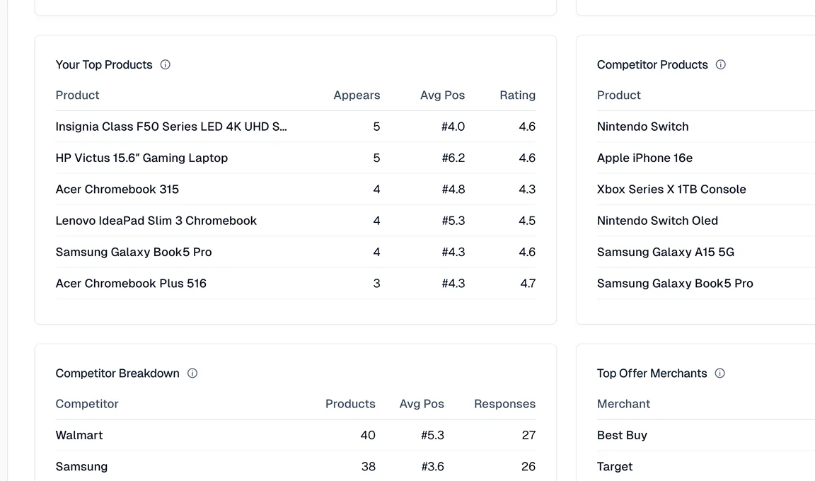 Product Recommendation Tracking
