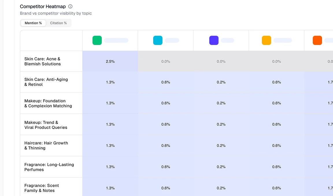 Beauty Category Monitoring