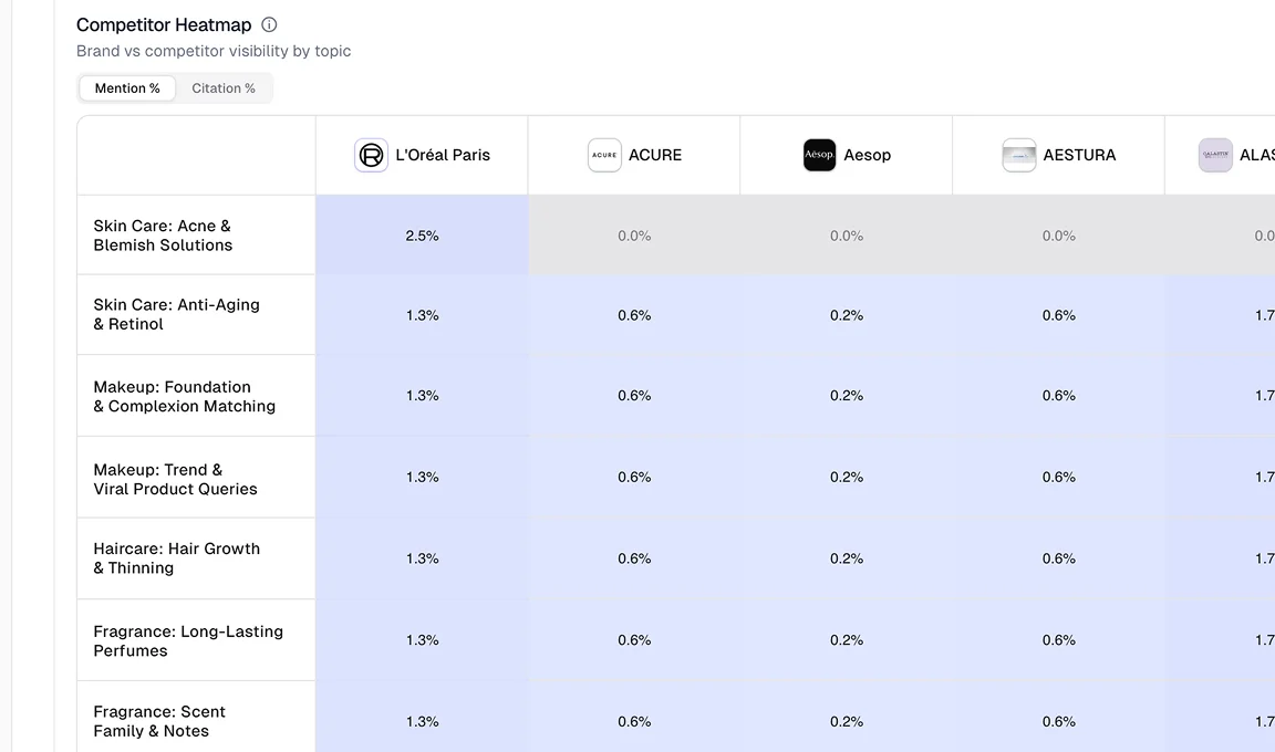 Beauty Category Monitoring