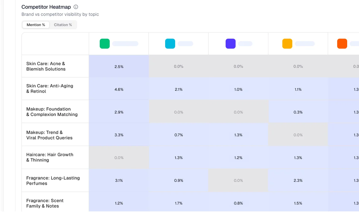 Beauty Category Monitoring