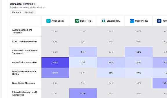 Provider Recommendation Tracking