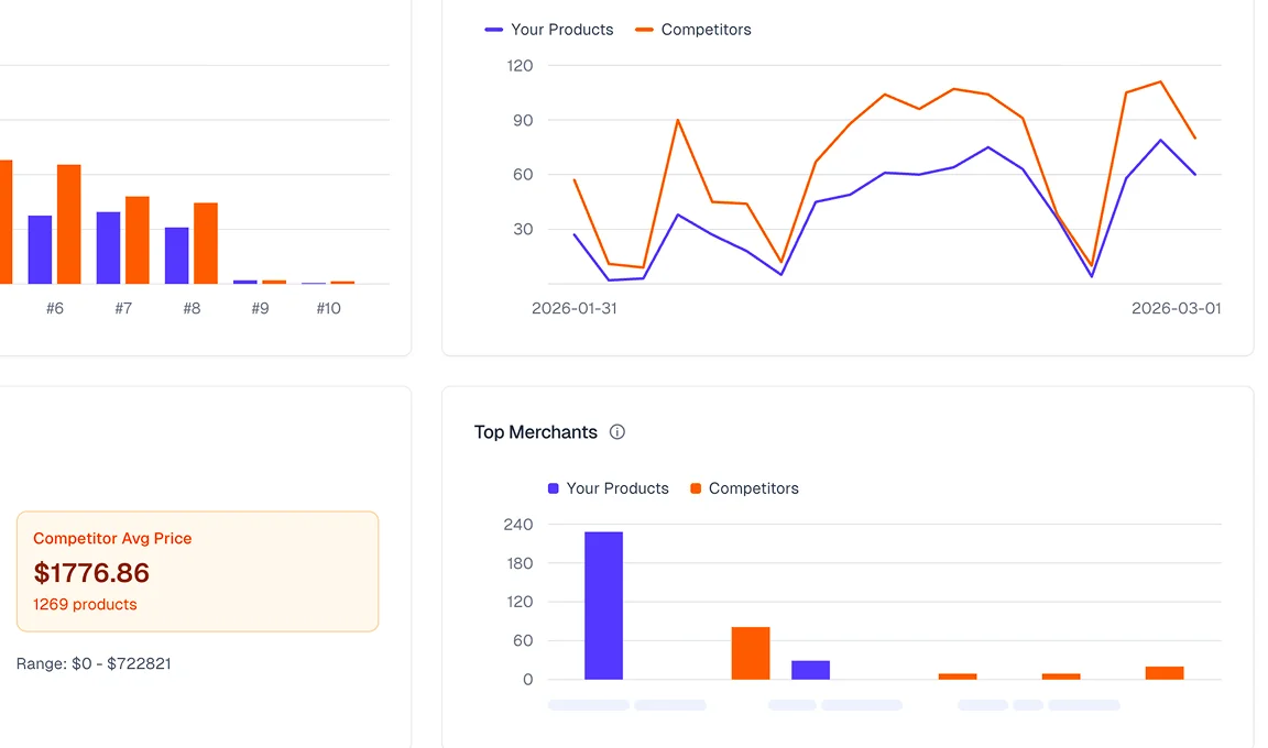 Retail & DTC Attribution