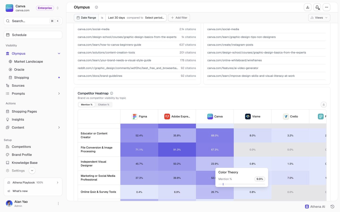 Current Canva test workspace competitor heatmap showing brand visibility by topic