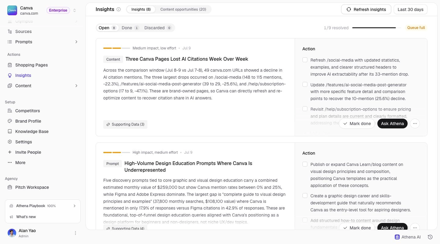 Current Canva test workspace showing prioritized AthenaHQ insights and recommended actions