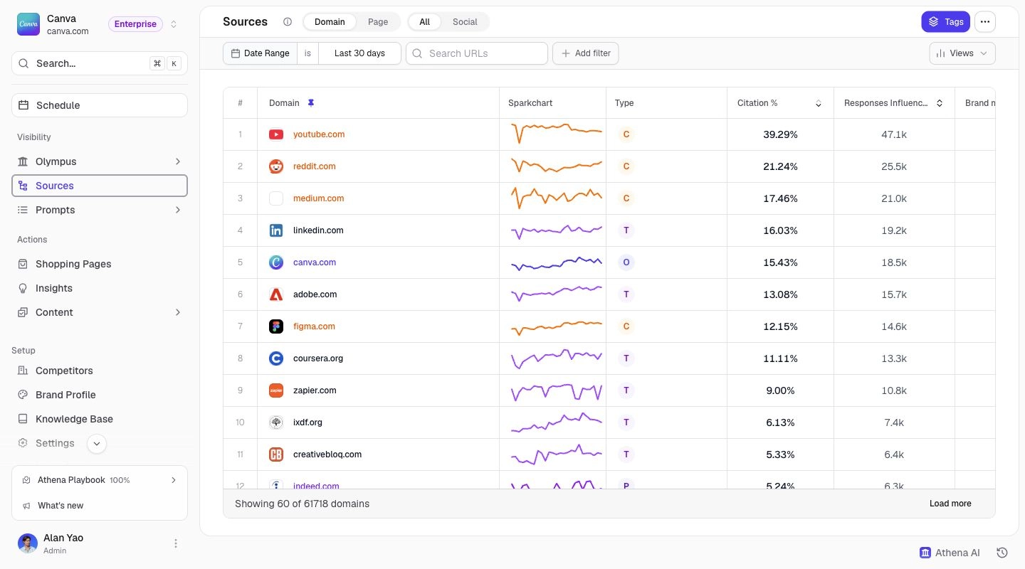 AthenaHQ sources view showing the domains AI engines cite