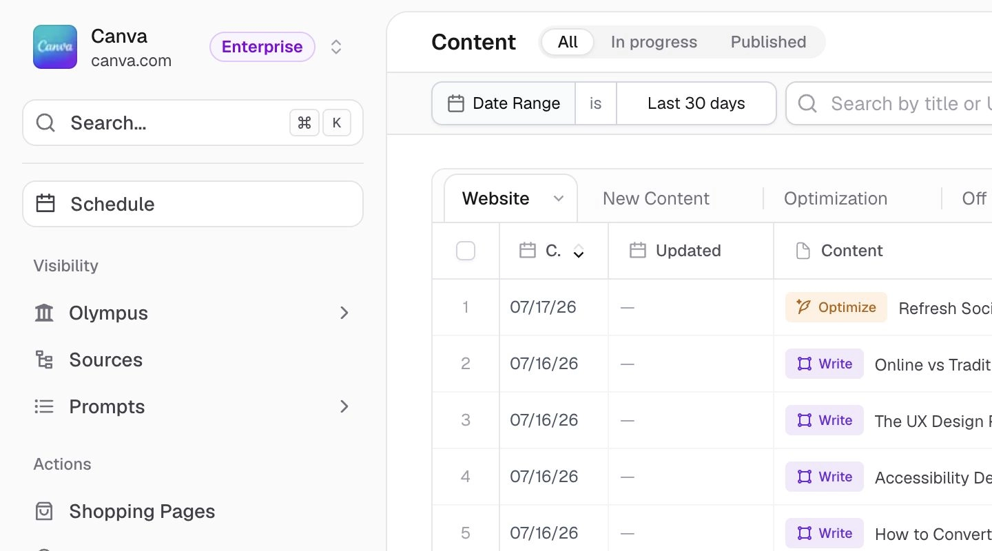Current AthenaHQ Content workspace with optimization and publishing workflows