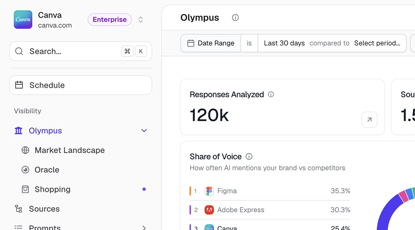 AthenaHQ Olympus dashboard showing AI responses, sources, citations, and share of voice
