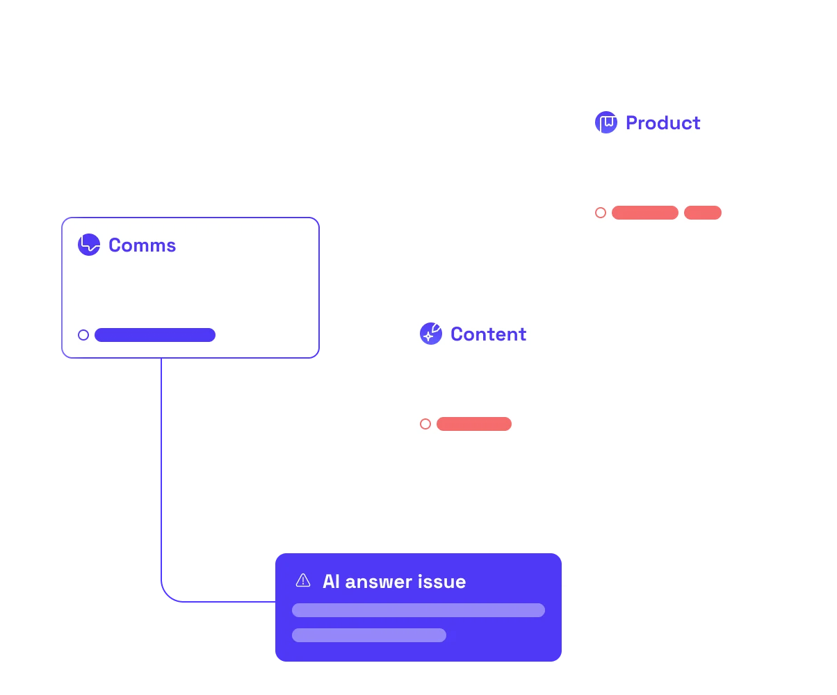 Prioritized Fix Routing