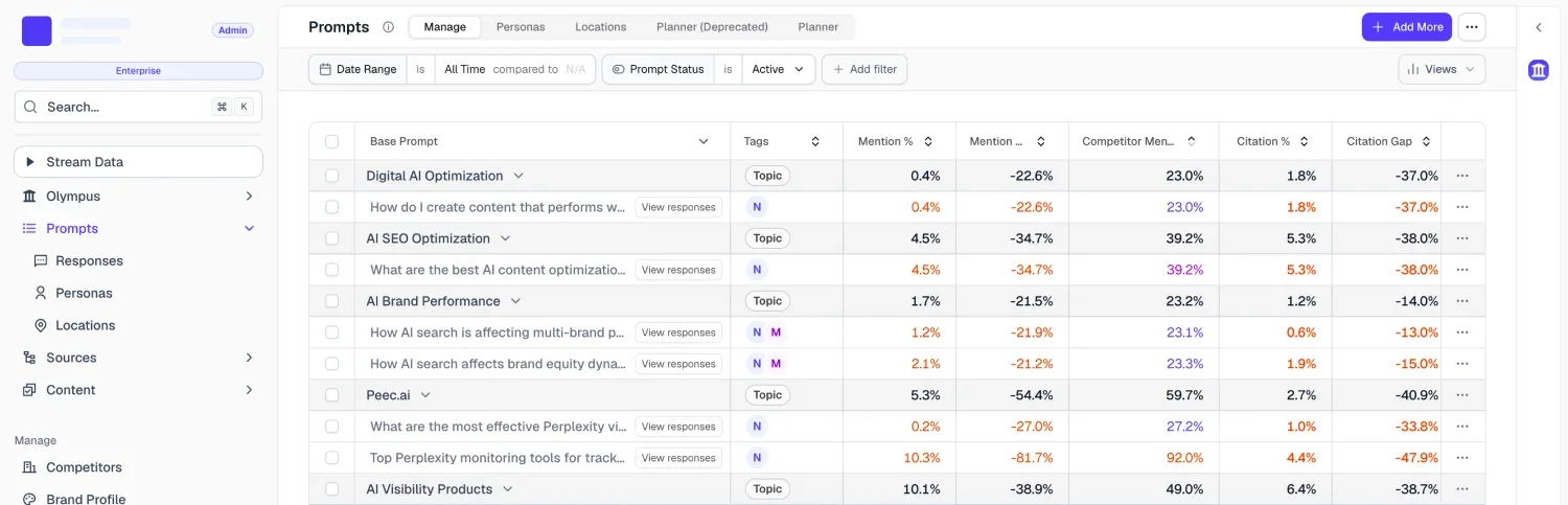 AthenaHQ prompts view tracking mention rate, competitor mentions, citation rate, and citation gap by topic