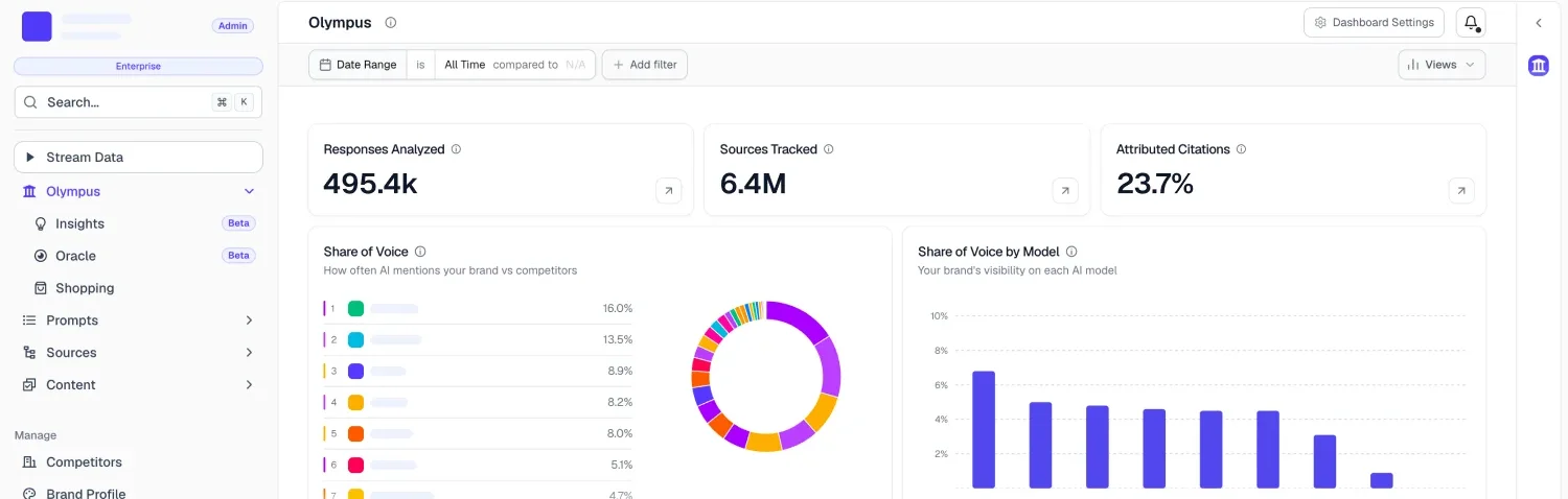 AthenaHQ Olympus dashboard showing responses analyzed, sources tracked, attributed citations, share of voice, and share of voice by model