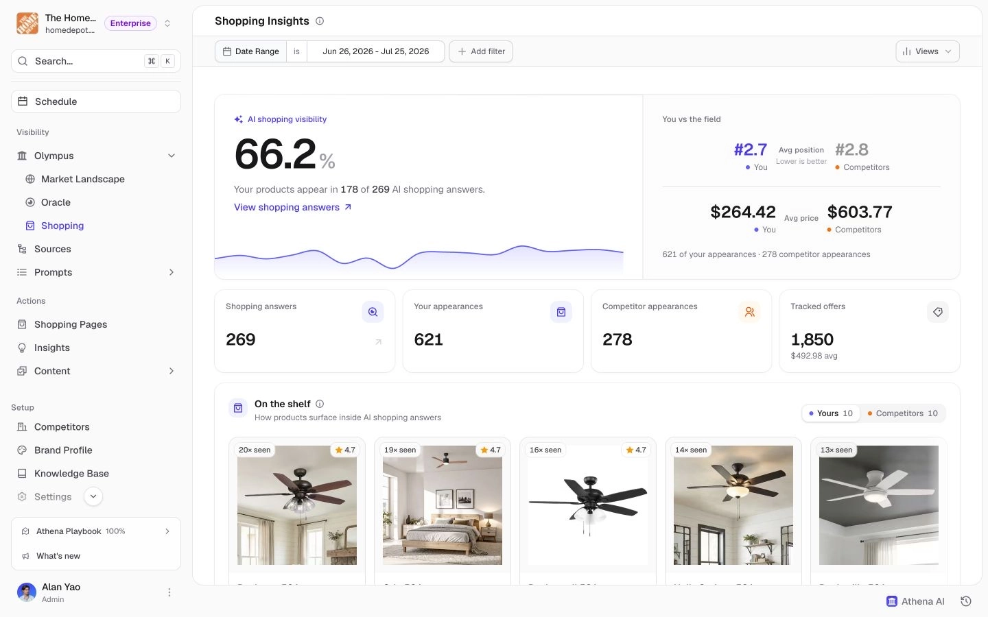 Current Home Depot test workspace showing AI shopping visibility, product appearances, and tracked offers