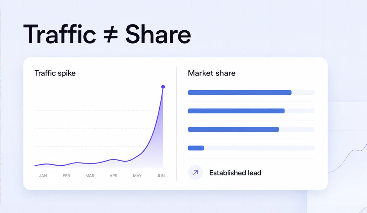 The AI App Builder Race: Market Share Reality Behind Lovable's Traffic Surge