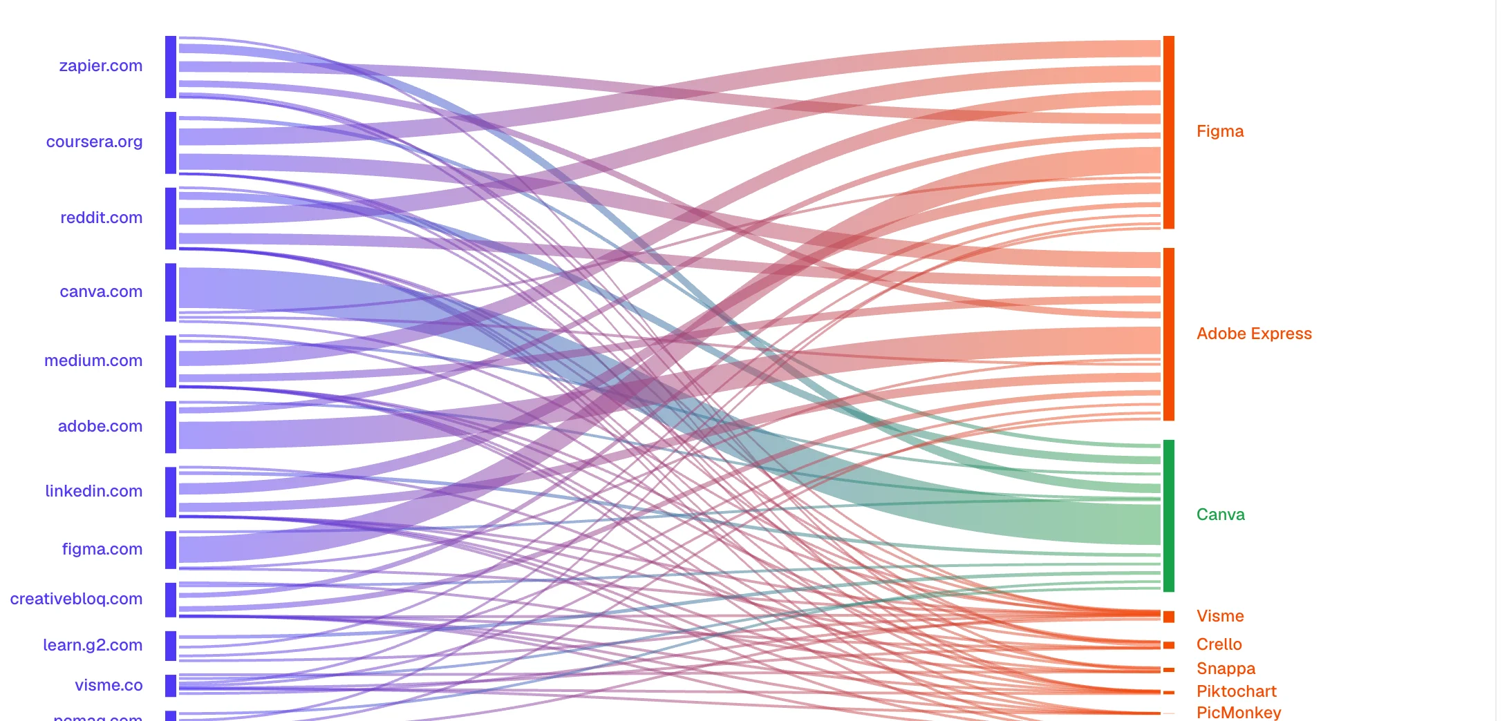 Source attribution flows