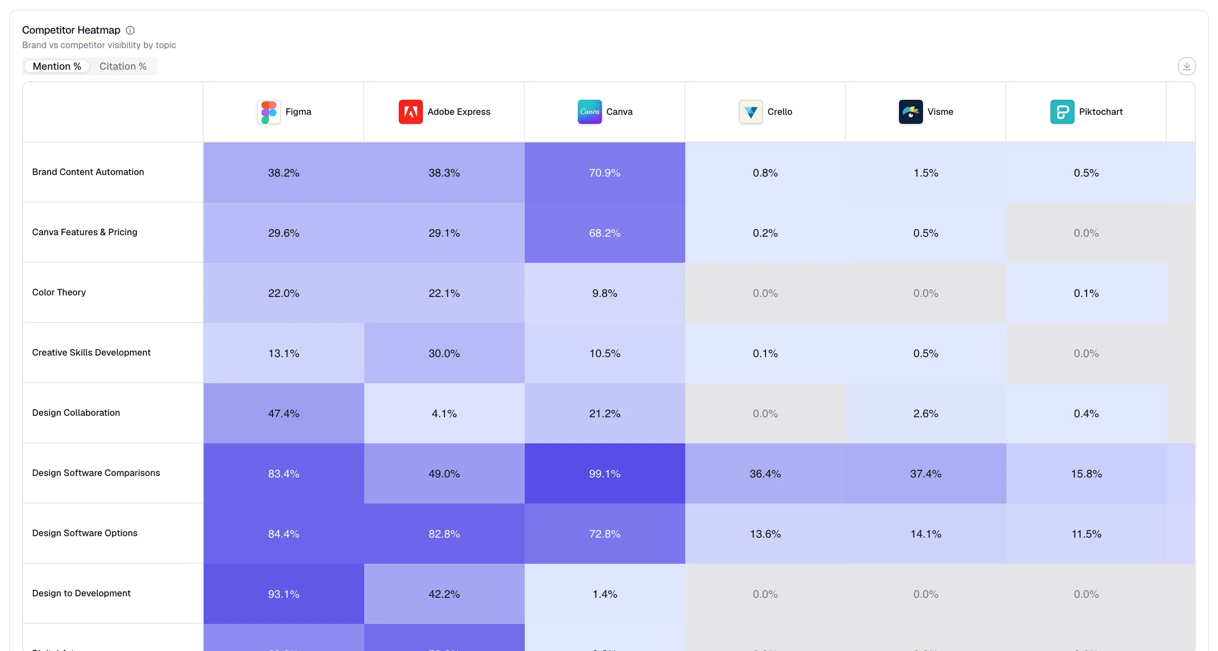Competitor visibility heatmap by topic