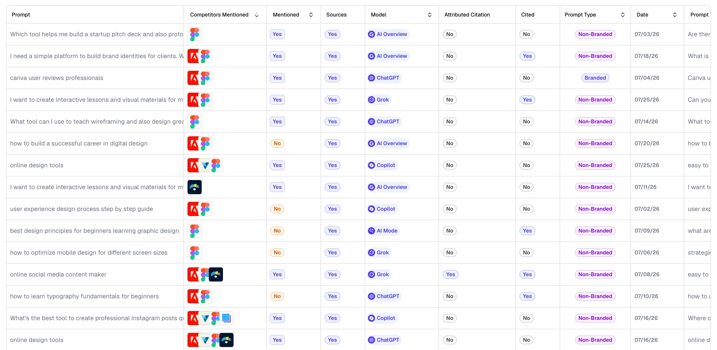 Competitors mentioned per prompt