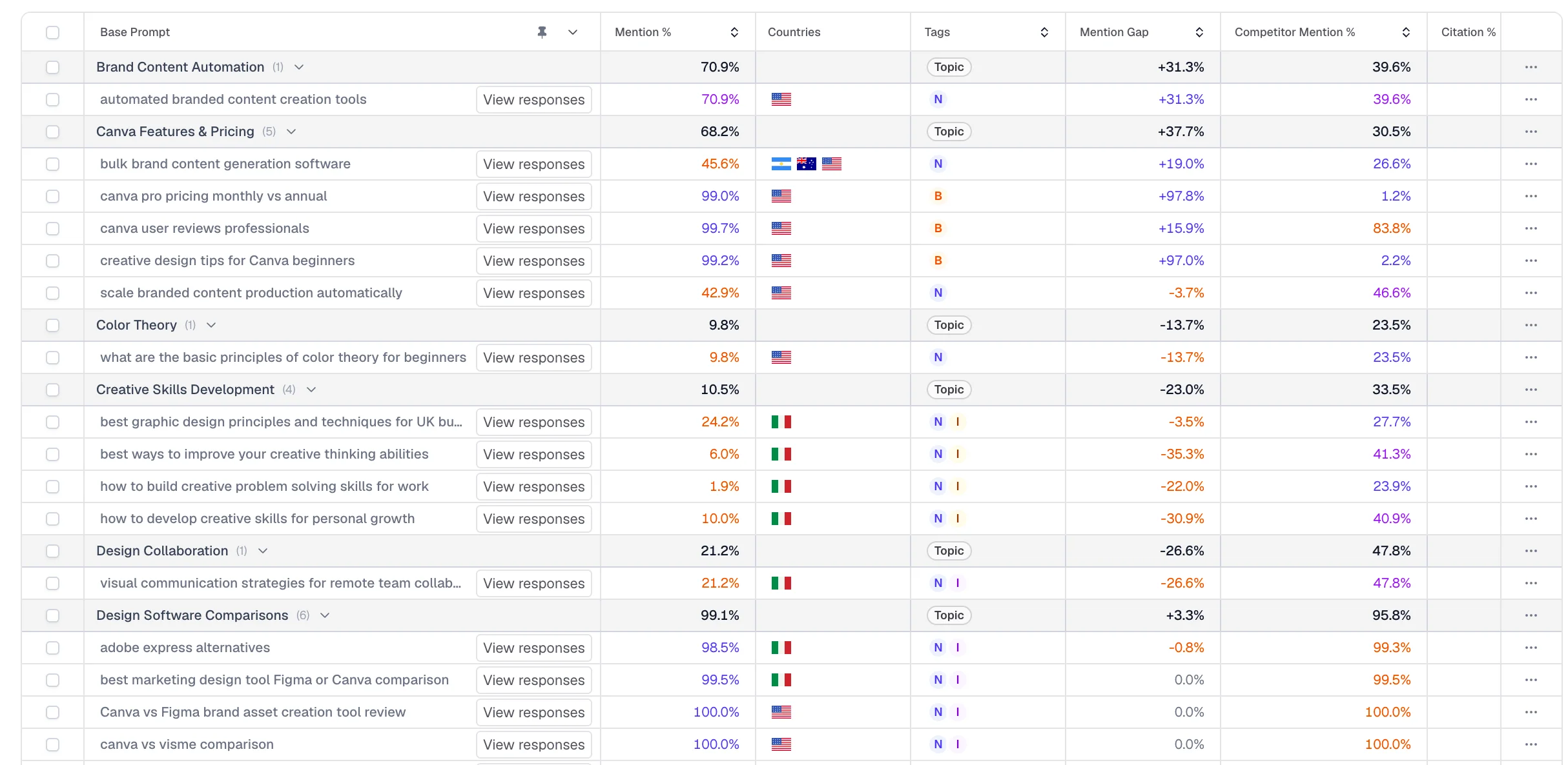Prompt demand and mention gap breakdown