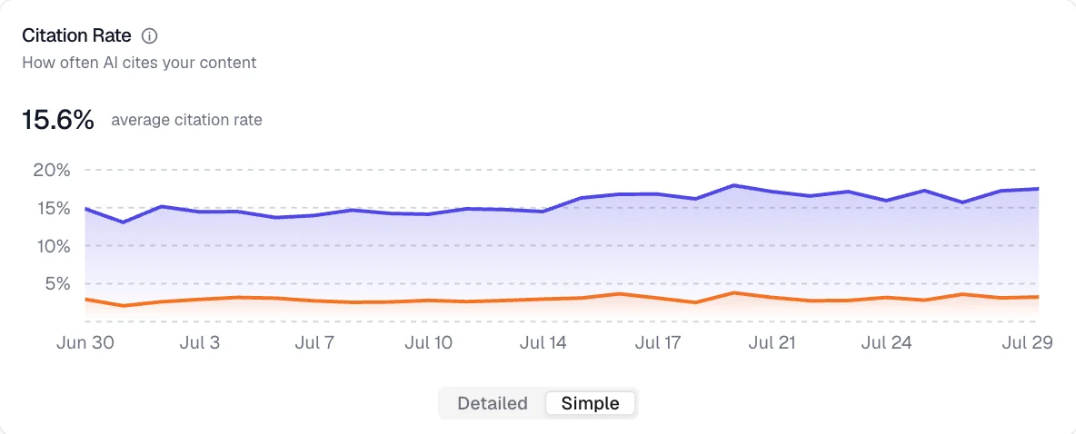 Citation rate tracking in AthenaHQ