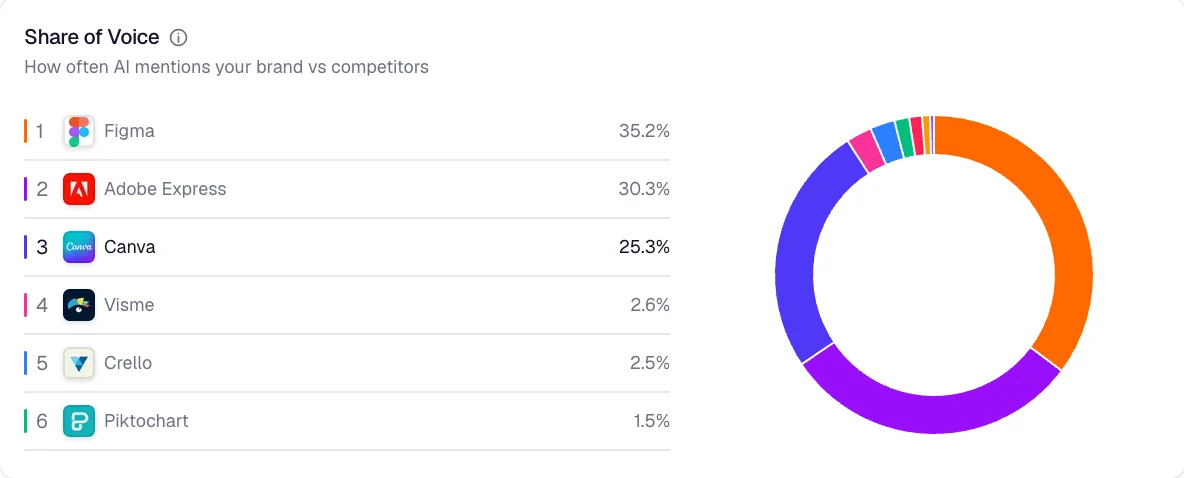 Share of voice breakdown