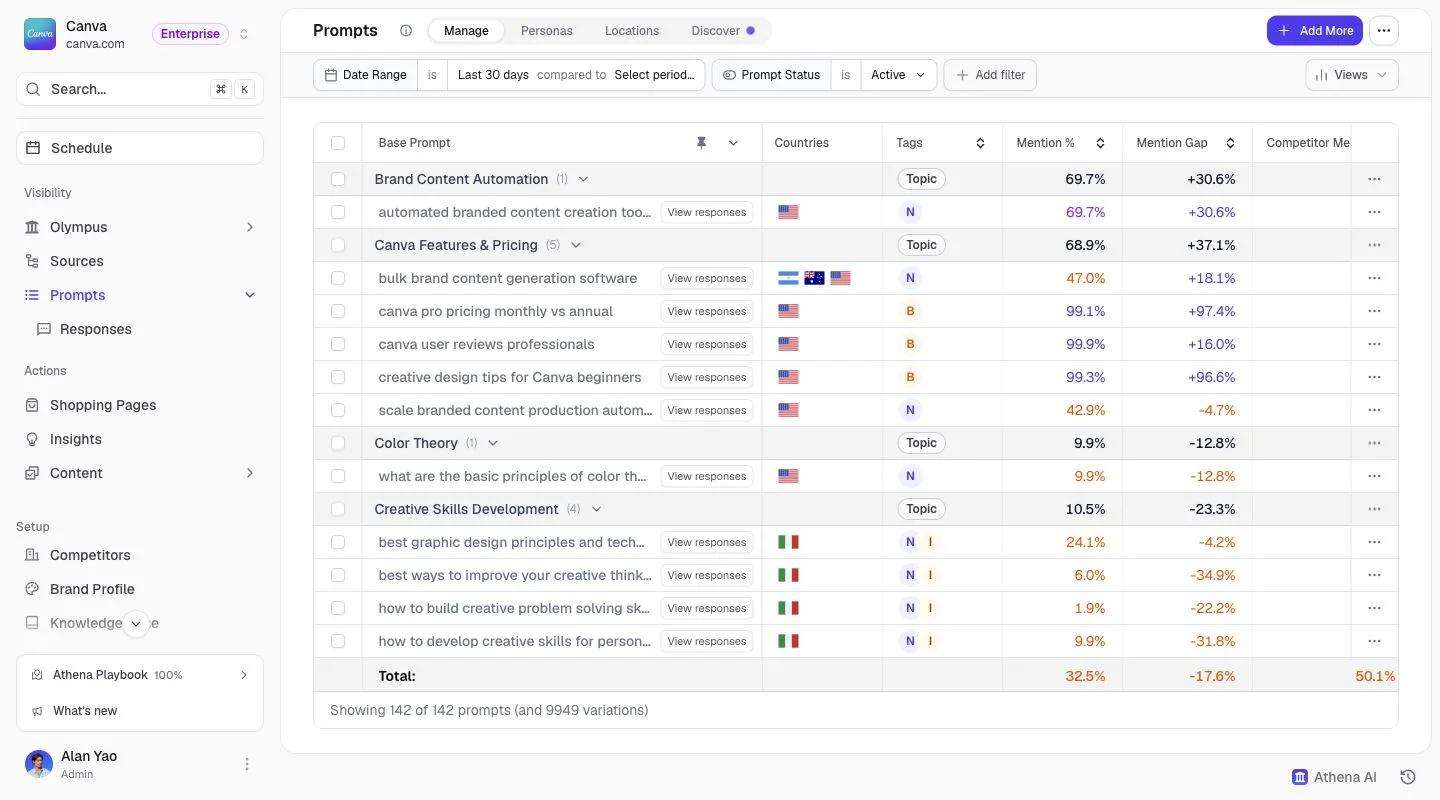 AthenaHQ prompts view tracking mention rate, competitor mentions, citation rate, and citation gap