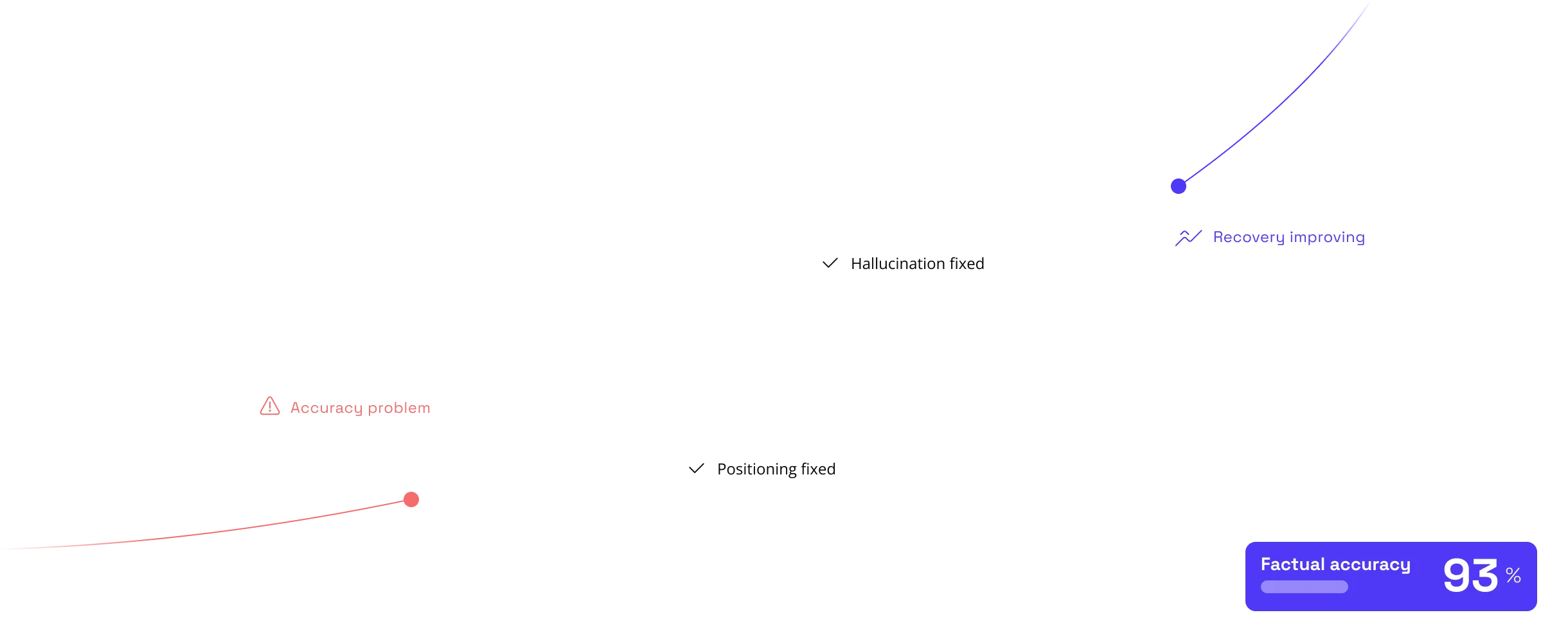 Before/After Recovery Tracking