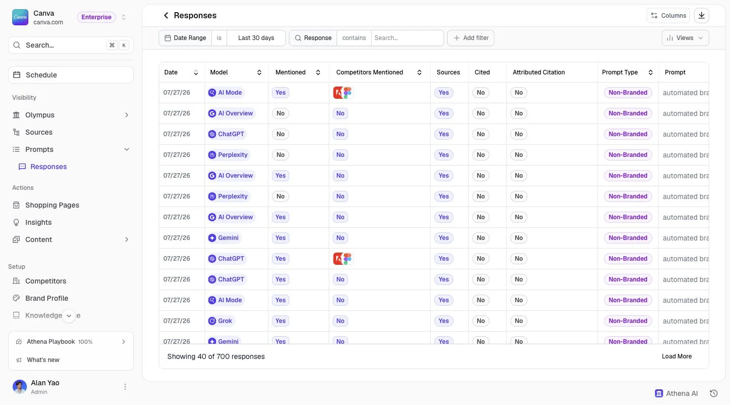 AthenaHQ prompt tracking across multiple AI models with mention and citation metrics