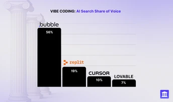 The AI App Builder Race: Market Share Reality Behind Lovable's Traffic Surge