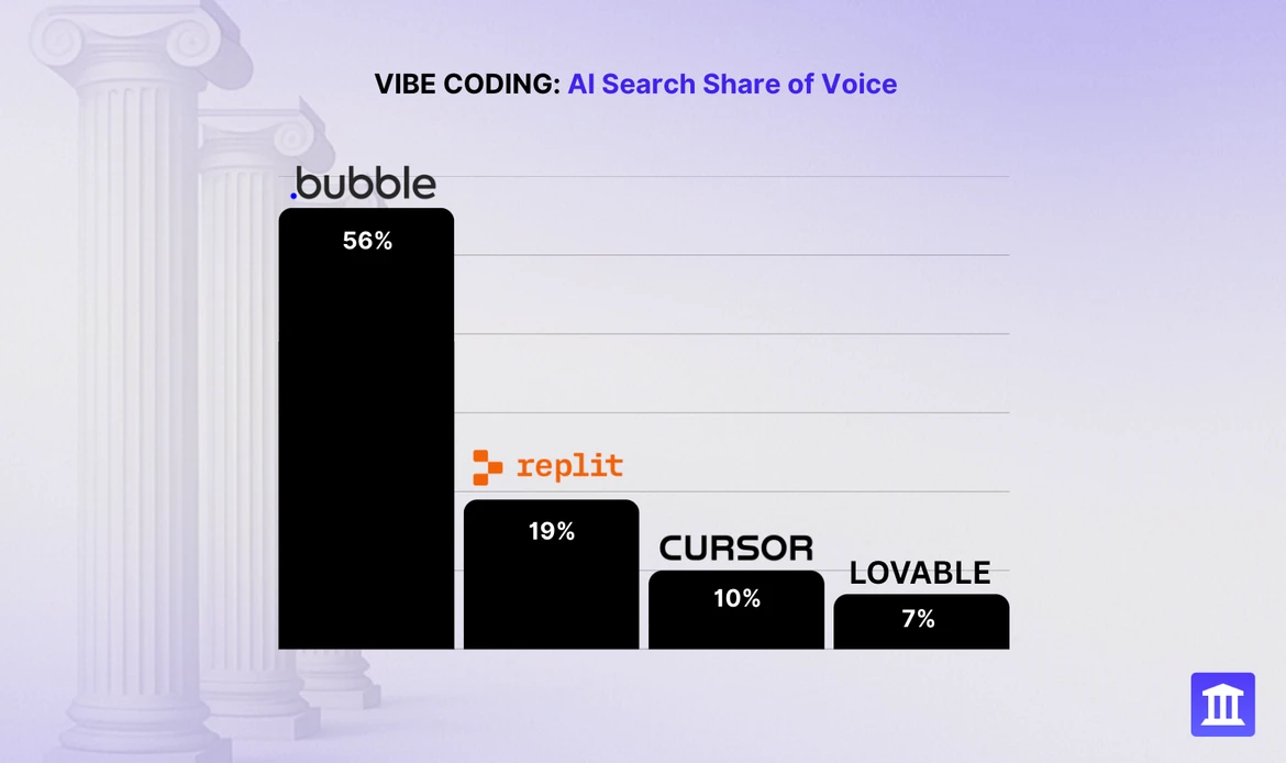 The AI App Builder Race: Market Share Reality Behind Lovable's Traffic Surge