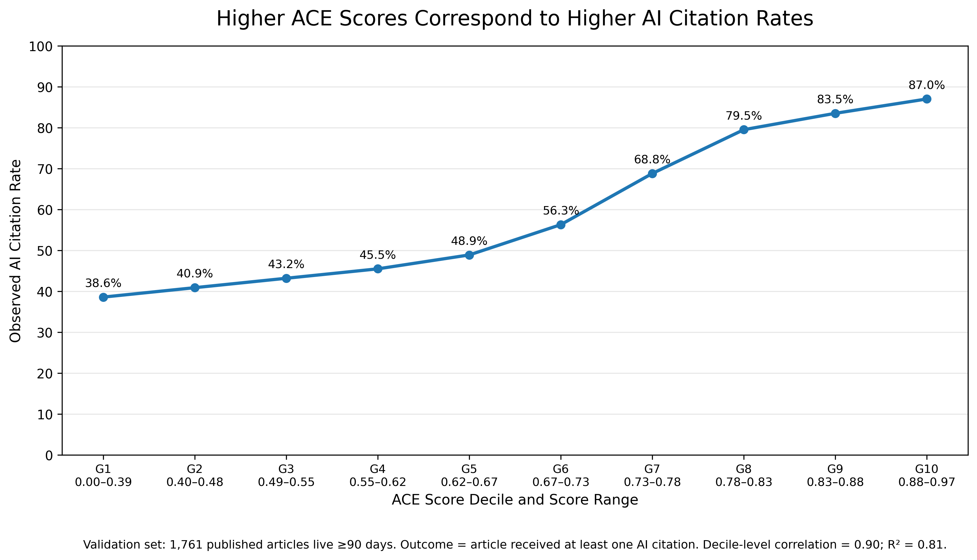 ACE Validation Results: Higher ACE Scores Correspond to Higher AI Citation Rates