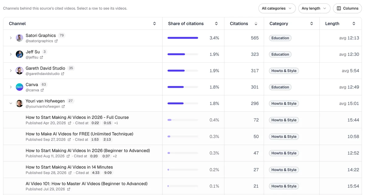 The Channels tab in AthenaHQ, listing the channels behind cited YouTube videos with each channel's share of citations, category and average length