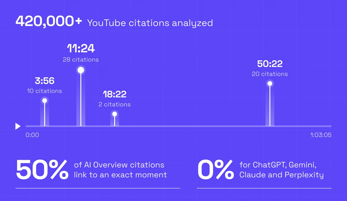 YouTube in AI search: see which channels, videos and moments AI cites