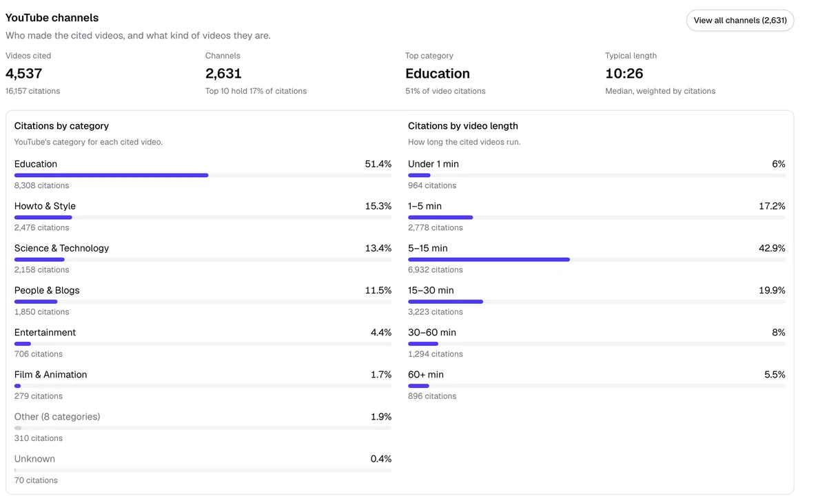 The YouTube section of a source's Overview in AthenaHQ, with citations split by video category and by video length