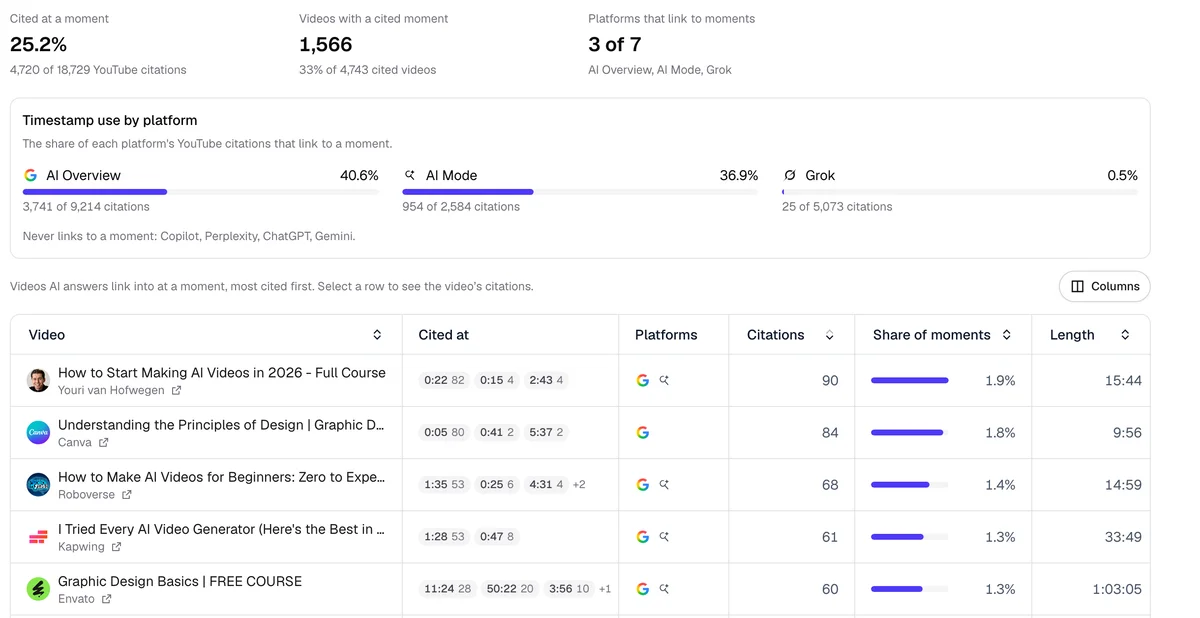 The Timestamps tab in AthenaHQ, showing how often each platform links to a moment in a video, and the cited moments of each video with how often each was cited